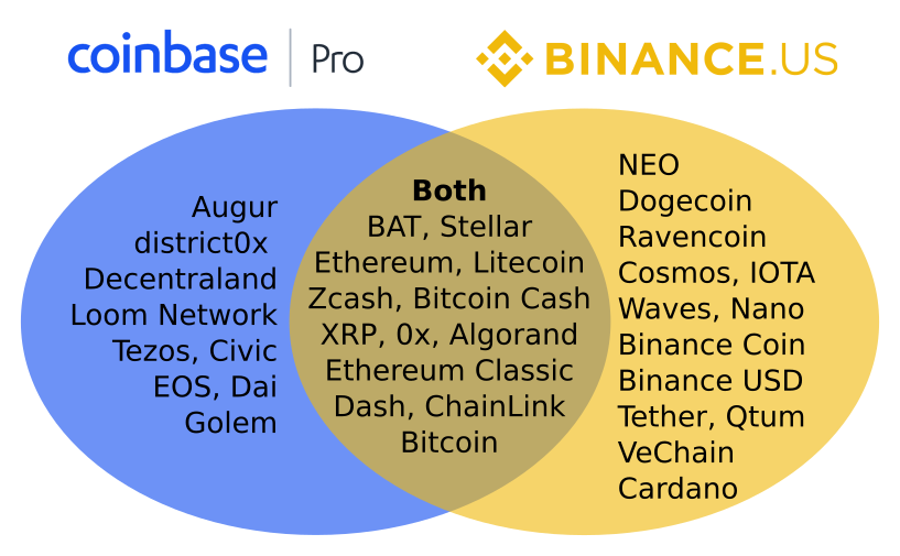 Coinbase Pro vs Binance: Which Crypto Exchange Is Better? - CaptainAltcoin