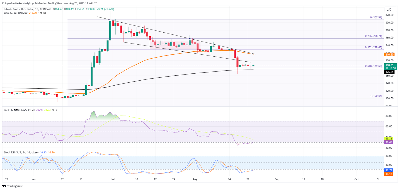 Bitcoin Cash Price History Chart - All BCH Historical Data