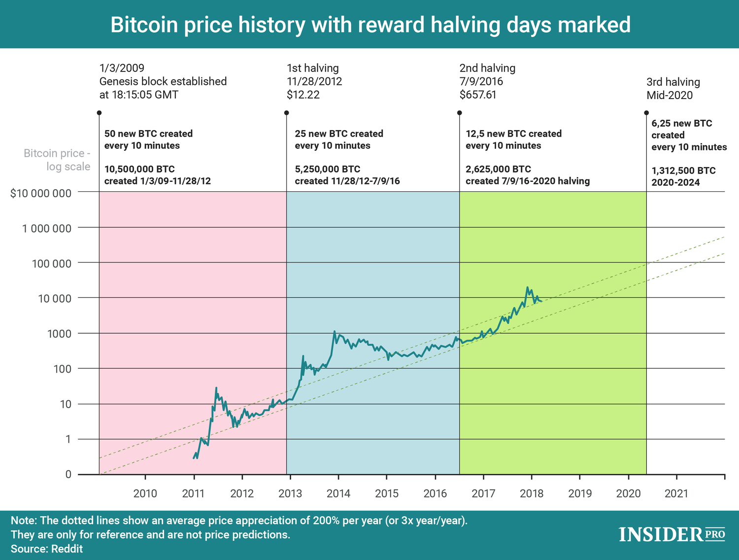 Next Bitcoin Halving Dates BTC Countdown & History