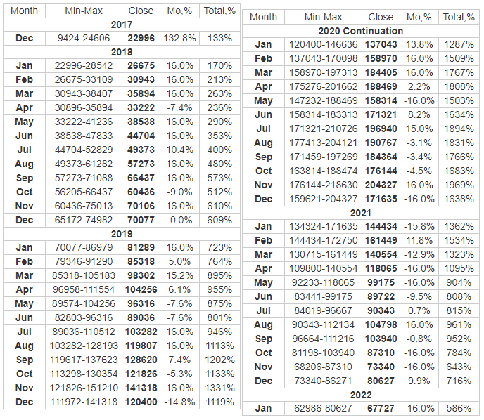 Bitcoin's Price History