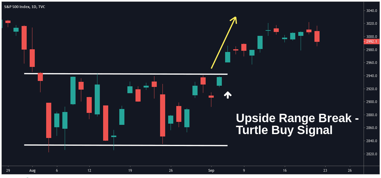 Turtle Trading Channel as a Confirmation Indicator | Stonehill Forex