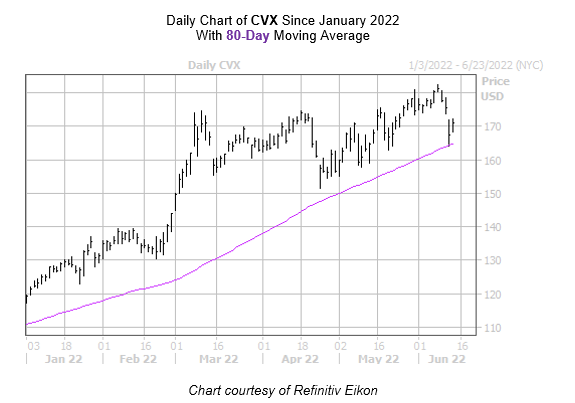 Chevron Corporation (CVX) Stock Historical Prices & Data - Yahoo Finance