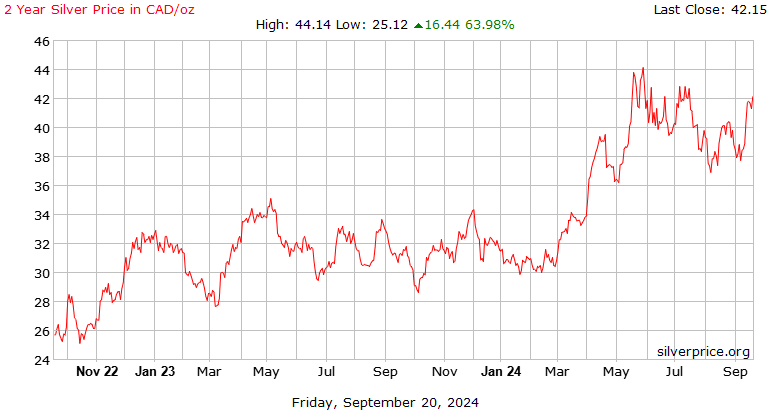 Silver Price per Ounce