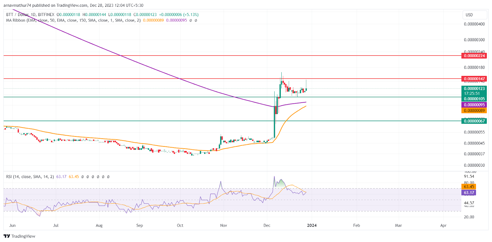 BTTBTC Charts and Quotes — TradingView