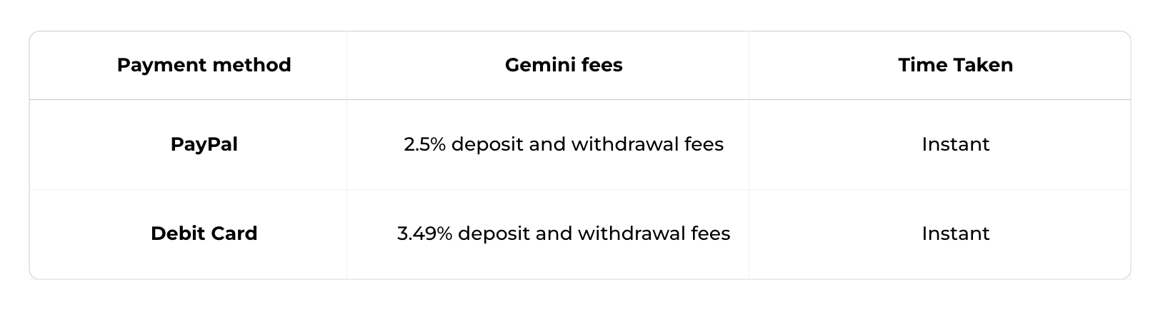 Gemini Review | Bankrate