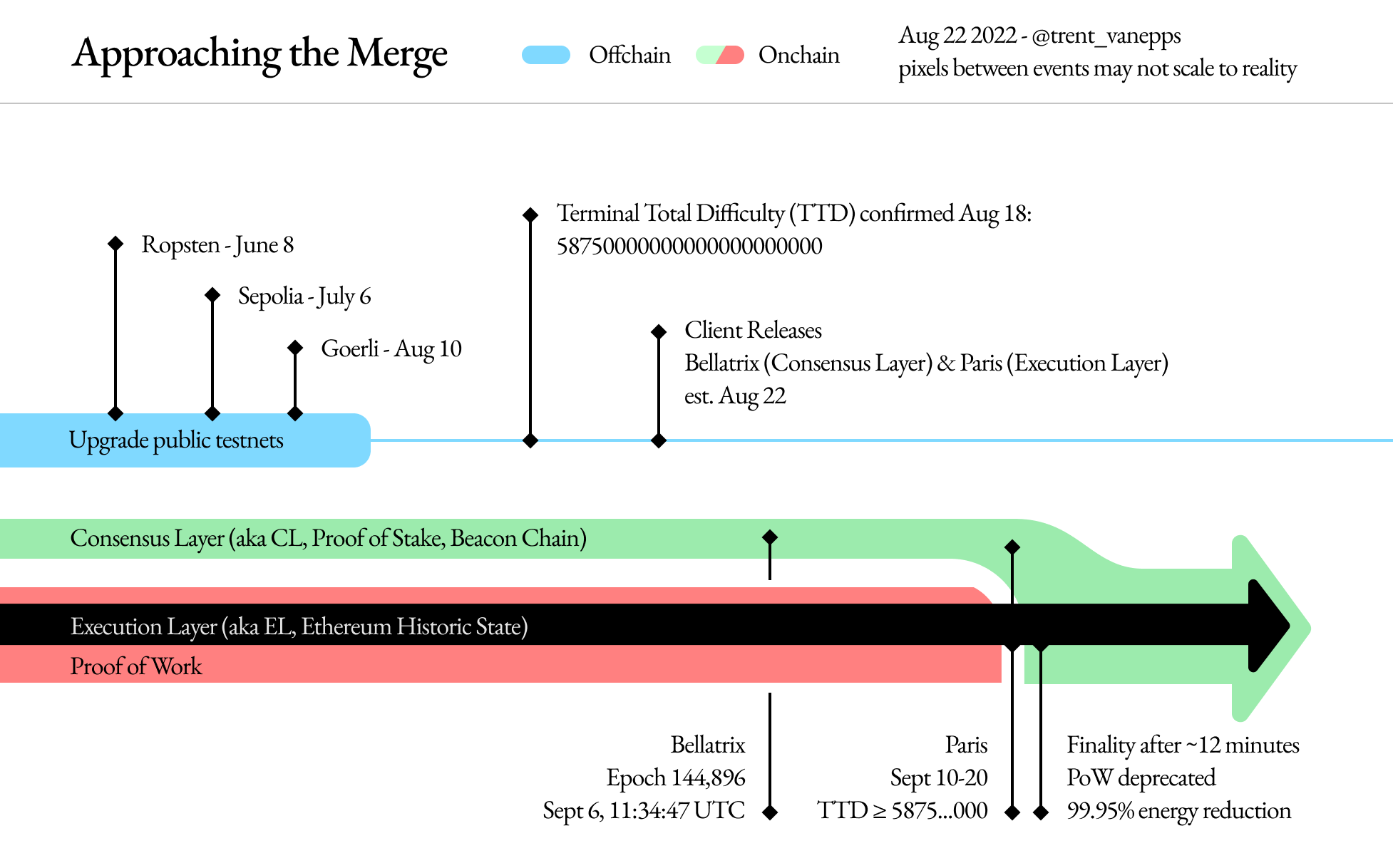 Ethereum switches to proof-of-stake consensus after completing The Merge | TechCrunch