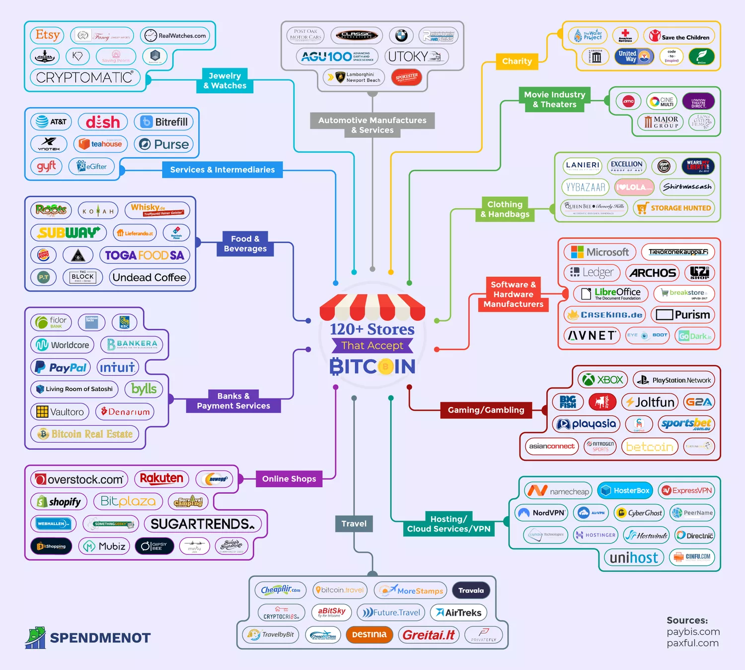 + companies and stores that accept Bitcoin for payment in 