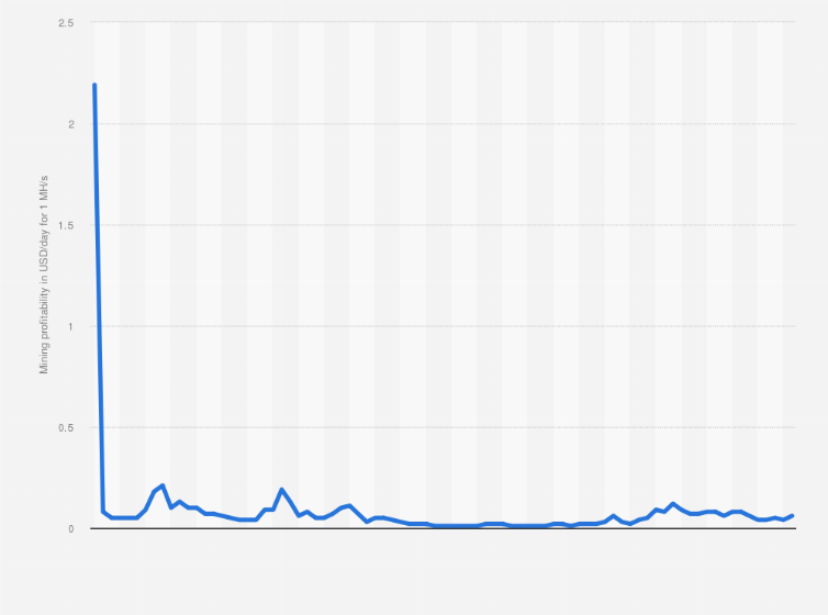 Ethereum mining profitability | Statista
