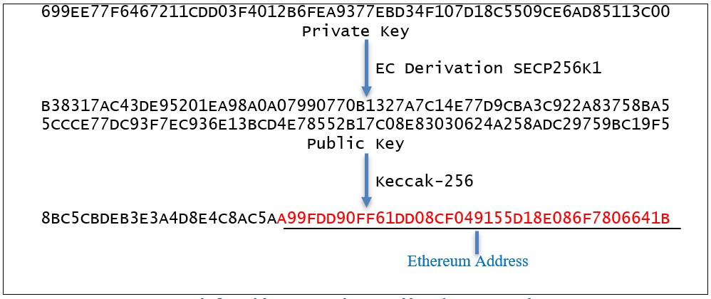 Bitcoin, Ethereum, Binance BNB, Litecoin Private Keys Directory