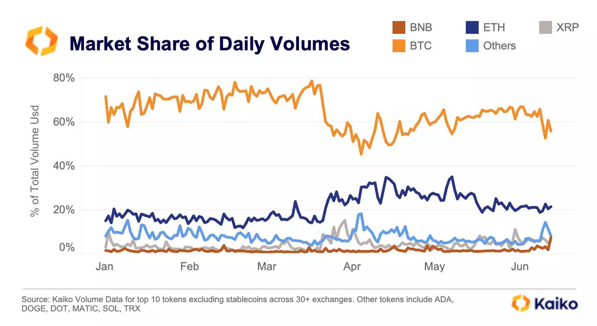 More Than Half Of All Bitcoin Trades Are Fake