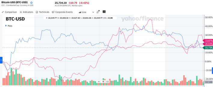 Bitcoin USD (BTC-USD) price, value, news & history – Yahoo Finance