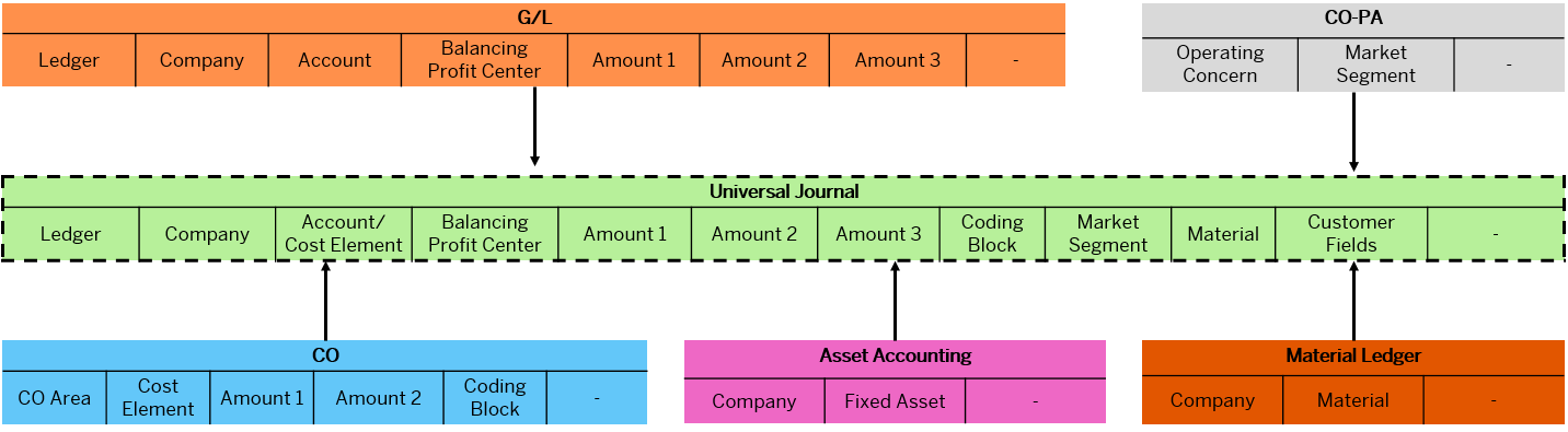 11 Features of General Ledger Accounting in SAP S/4HANA