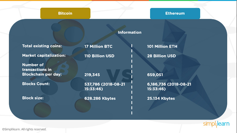 Bitcoin vs Ethereum: Which Cryptocurrency is Better? [ Edition] | Simplilearn