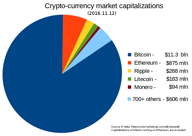 Cryptocurrency Market Capitalizations - bitcoinlog.fun