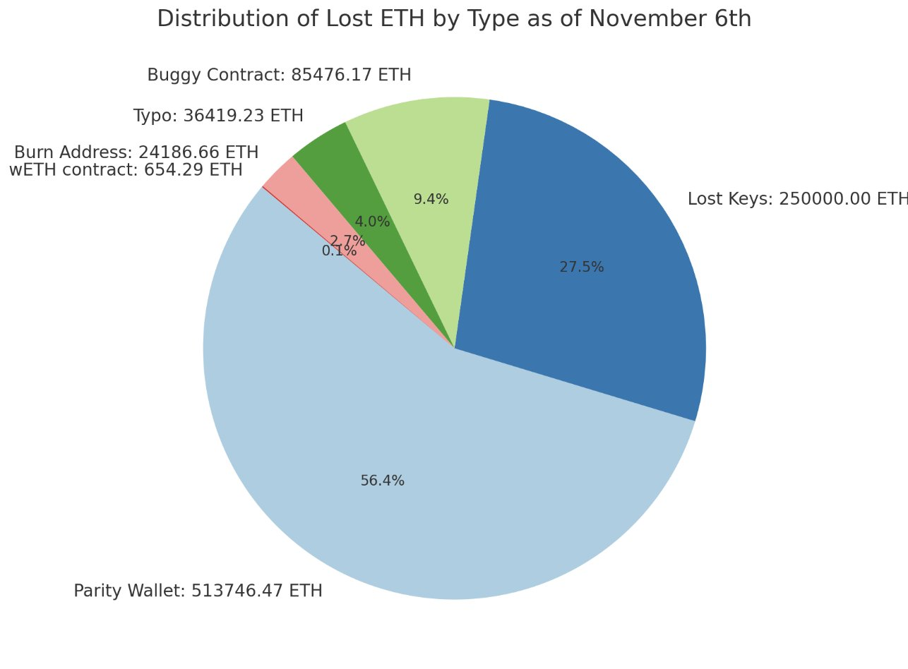 '$m in cryptocurrency' accidentally lost forever due to bug | Cryptocurrencies | The Guardian