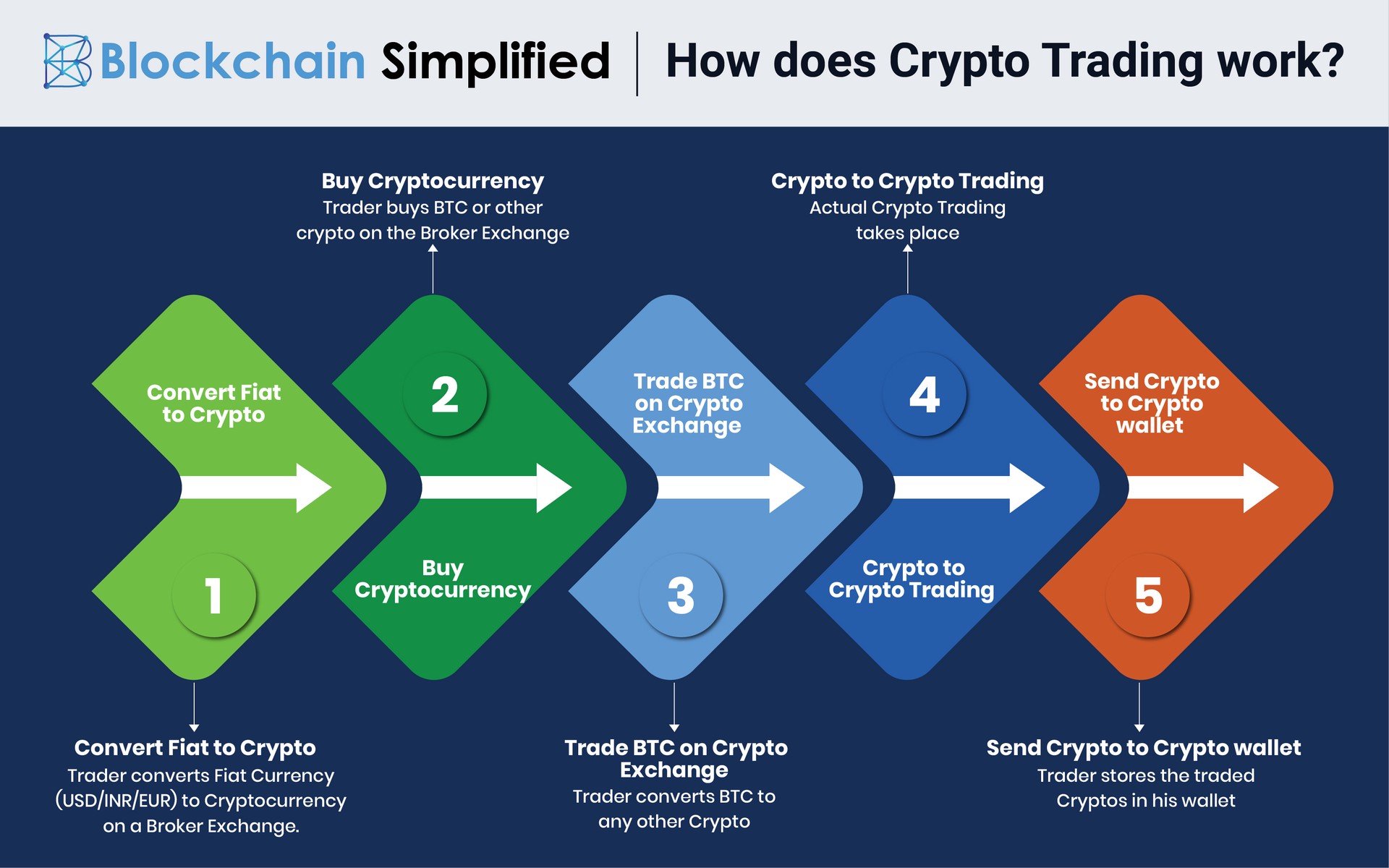 Exploring the Post-crash Cryptocurrency Market | Toptal®