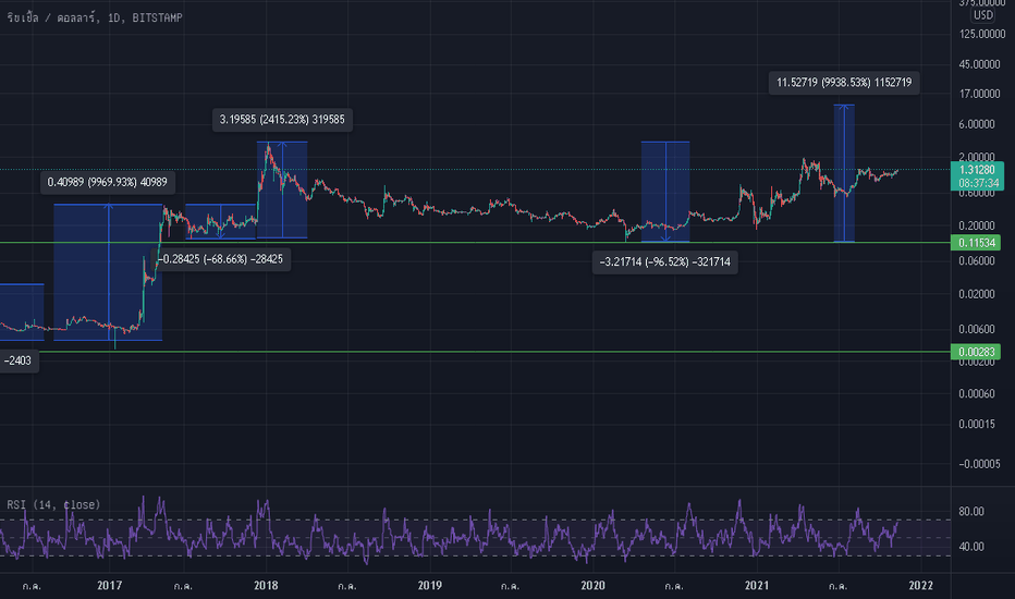 XRP Market Cap — Chart and Ideas — TradingView