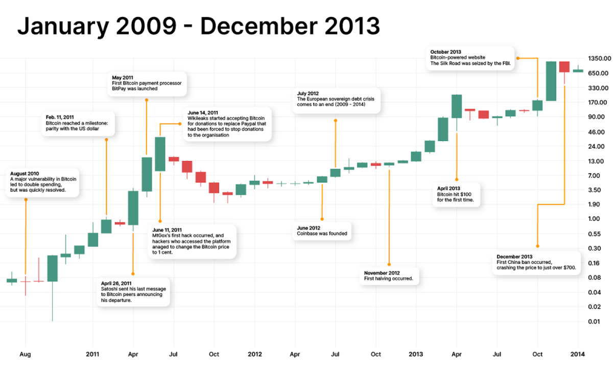 Bitcoin's Price History