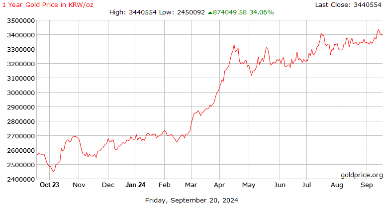 KRW Price - KRW Live Chart & Trading Tools