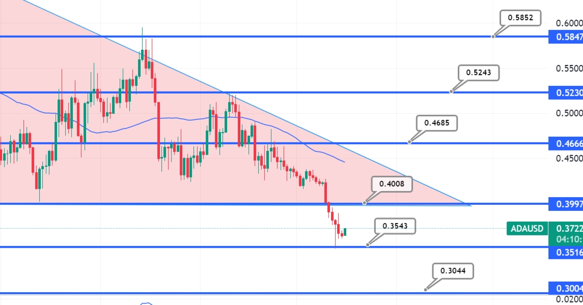 CARDANO PRICE PREDICTION - - 