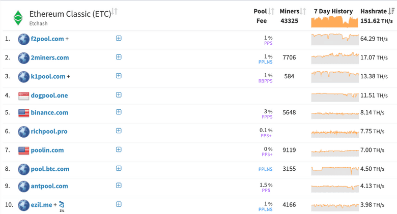 How to mine Ethereum Classic | f2pool