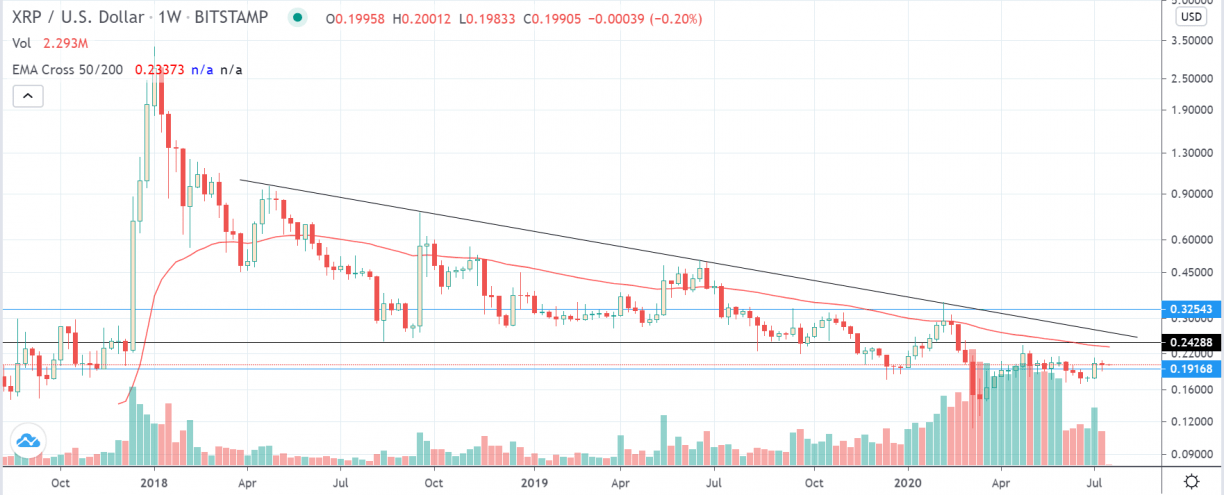 Ripple Price Analysis: XRP Creates Fresh High And Turns Bullish | CoinCodex