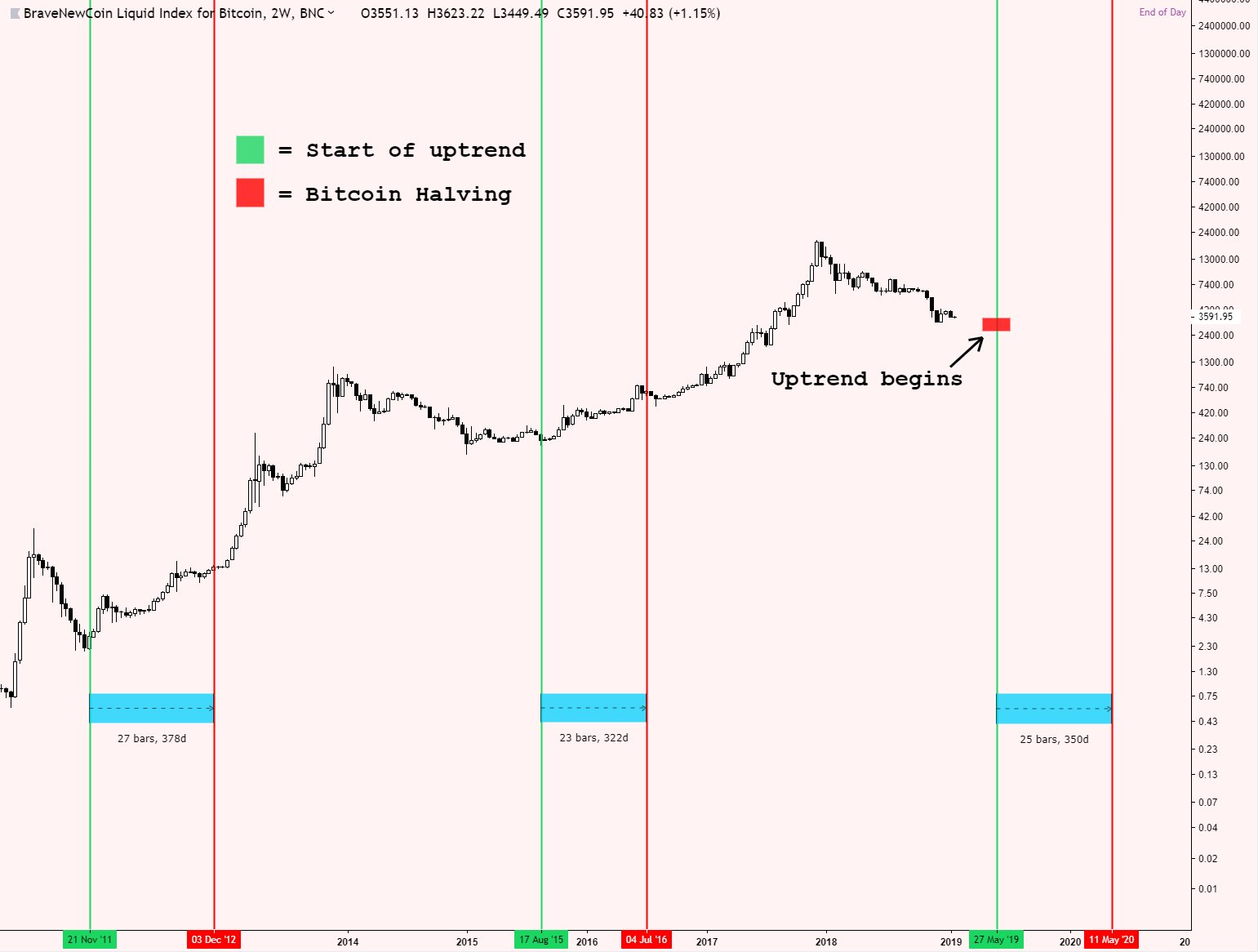 Bitcoin’s price history: to | Bankrate