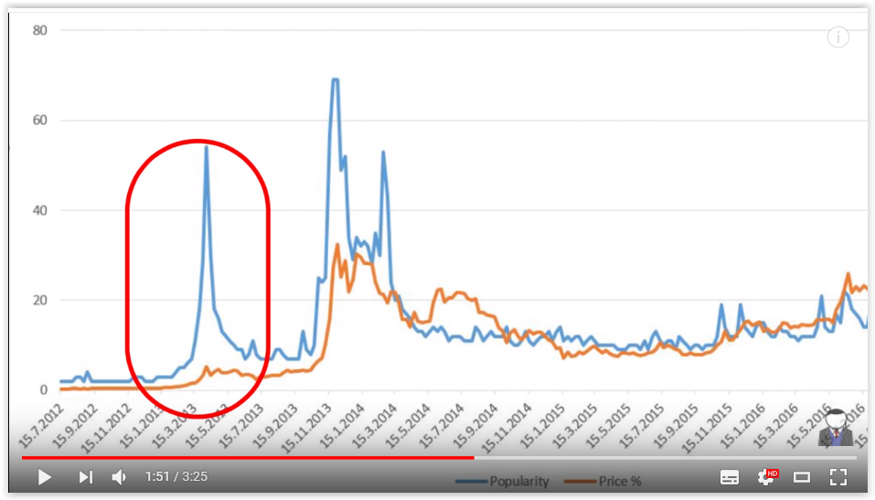 BTC price movements correlate with Google Trend search spikes?