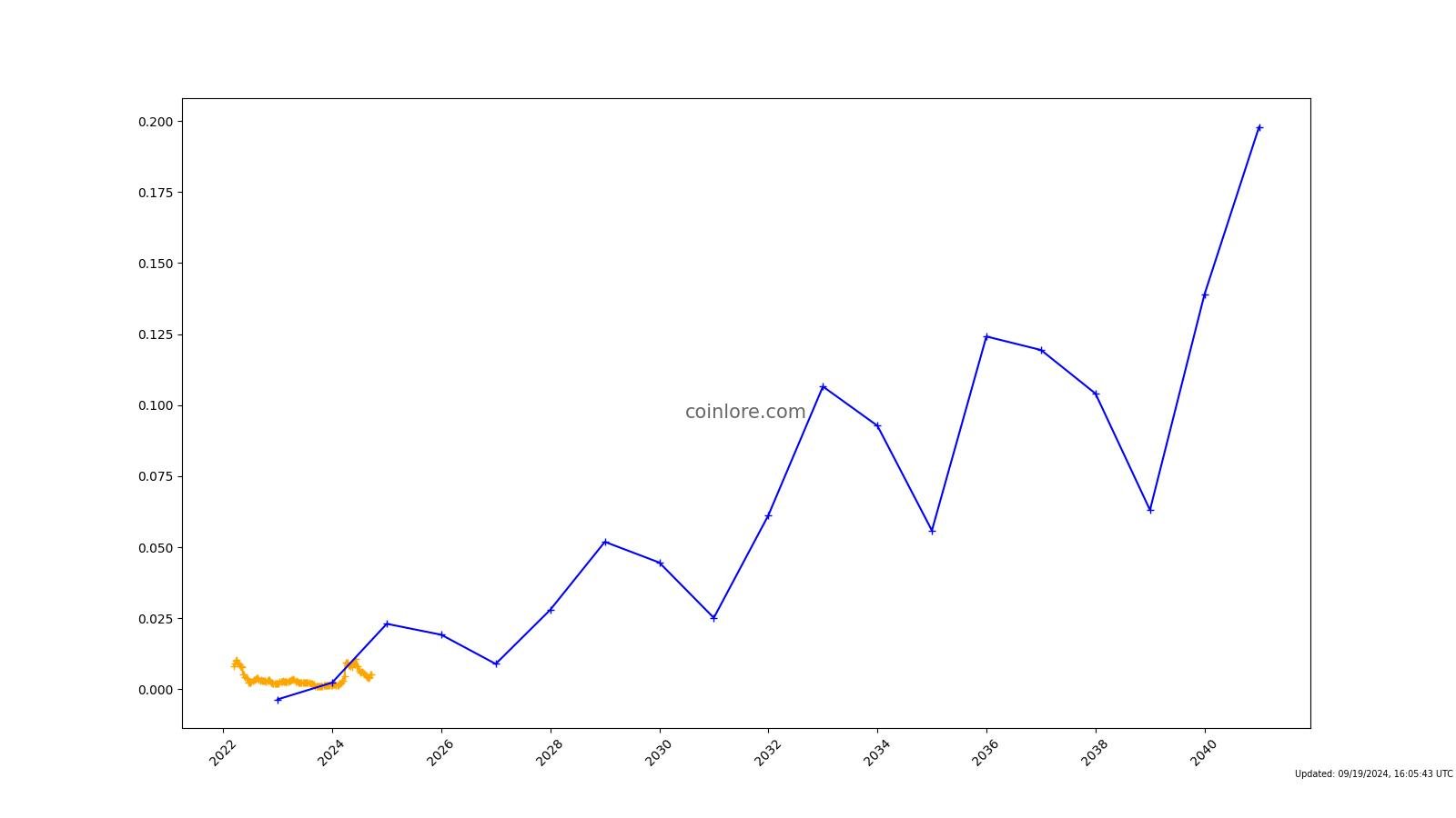 Check Cryptocurrency Price History For The Top Coins | CoinMarketCap