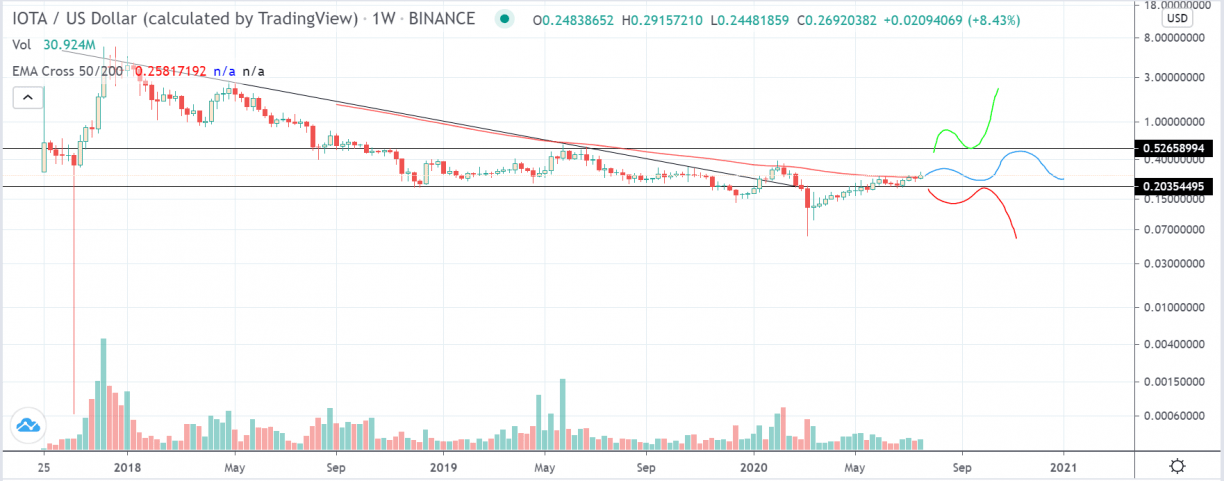 IOTA Price | IOTA Price Index and Live Chart - CoinDesk