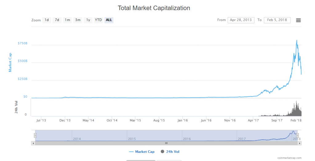 Total Crypto Market Cap — Index Chart — TradingView