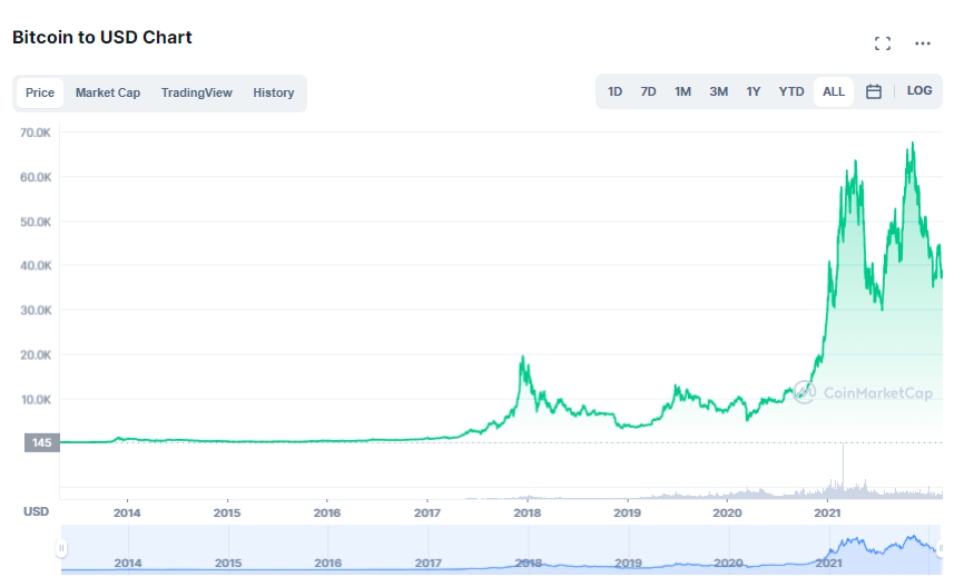 Bitcoin, Dogecoin Transactions Chart