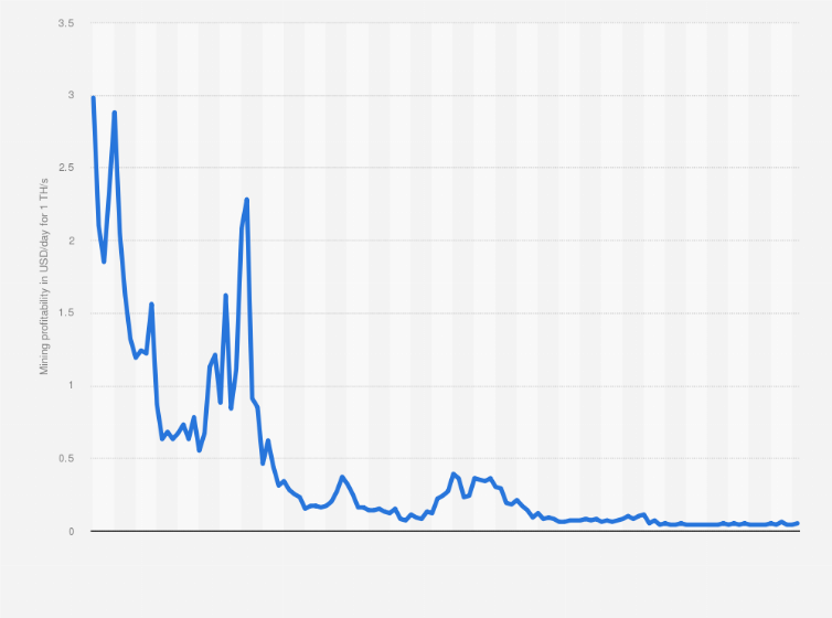 Bitcoin's Price History