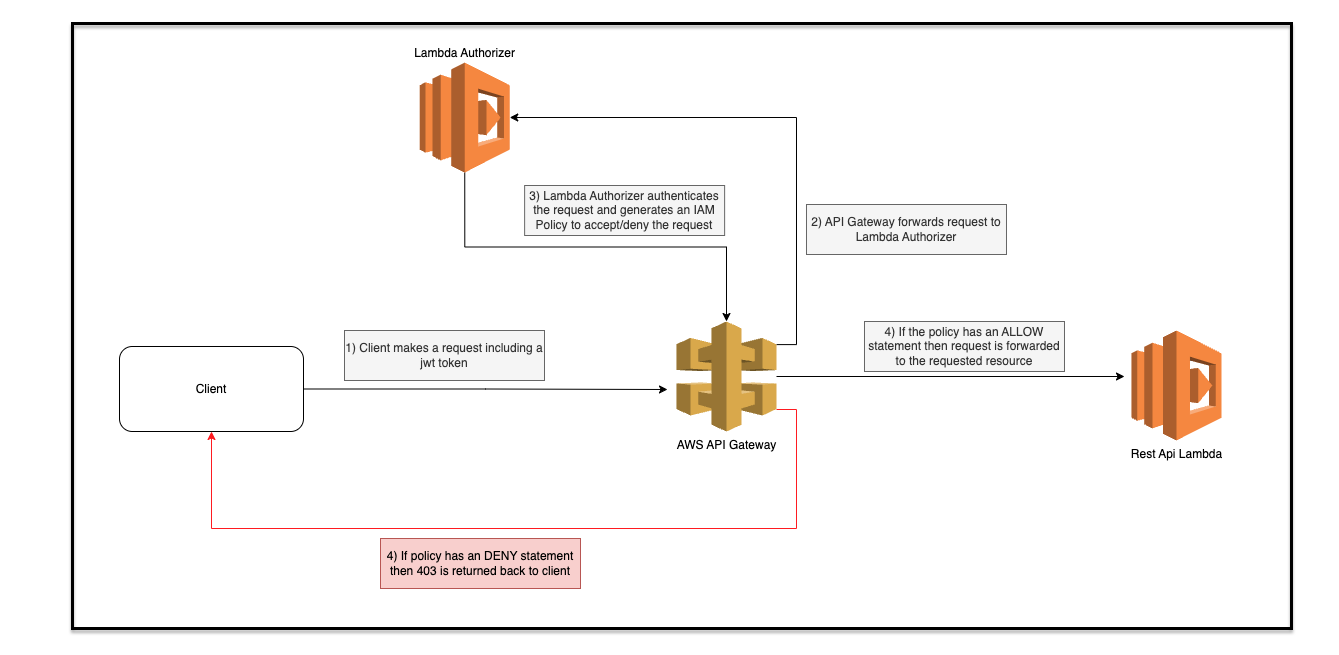 Use API Gateway Lambda authorizers - Amazon API Gateway