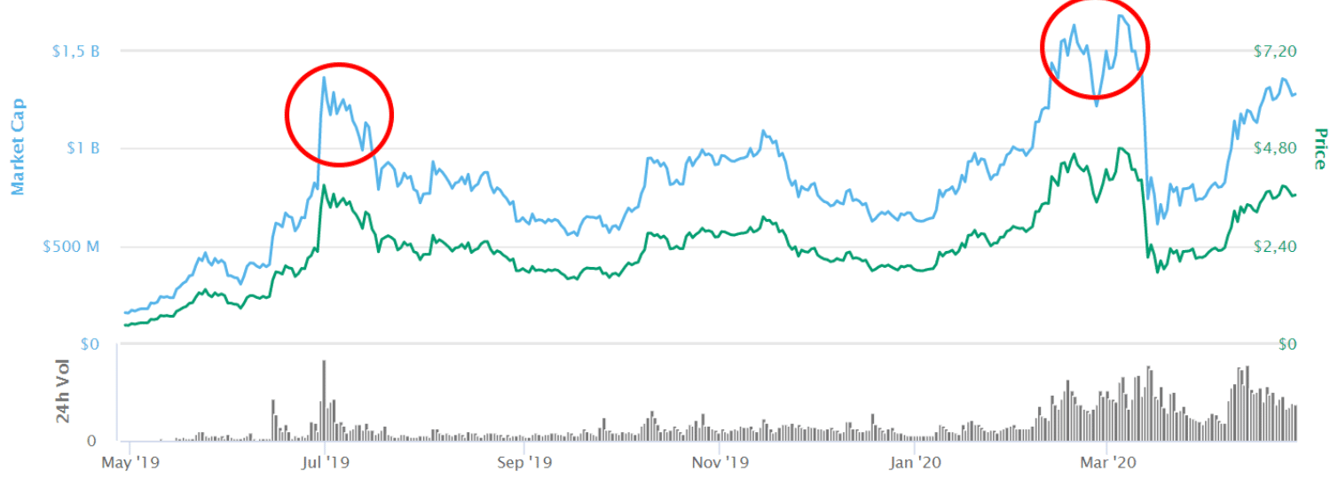 bZx Vesting Token price today, VBZRX to USD live price, marketcap and chart | CoinMarketCap