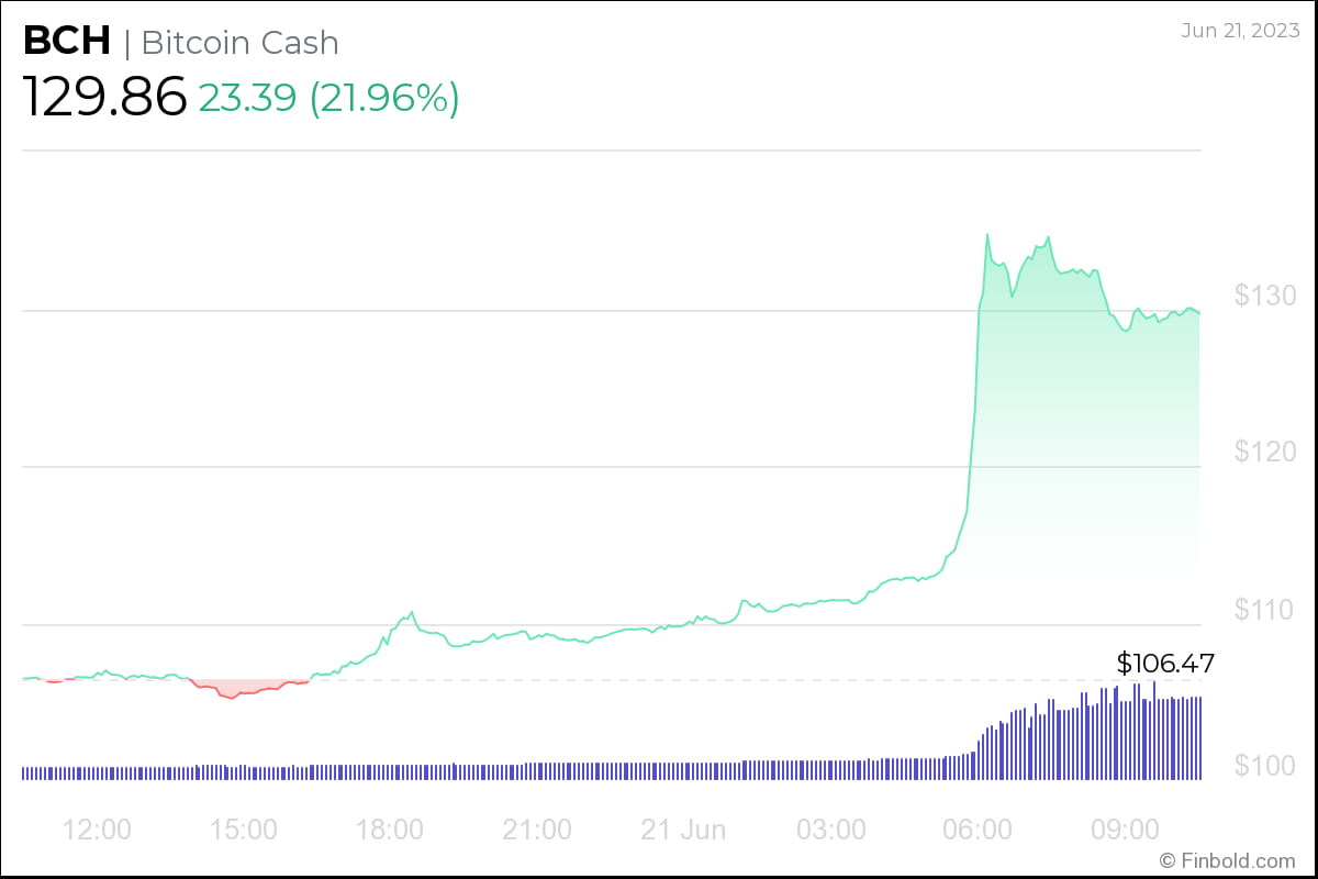 Bitcoin Cash USD (BCH-USD) price history & historical data – Yahoo Finance