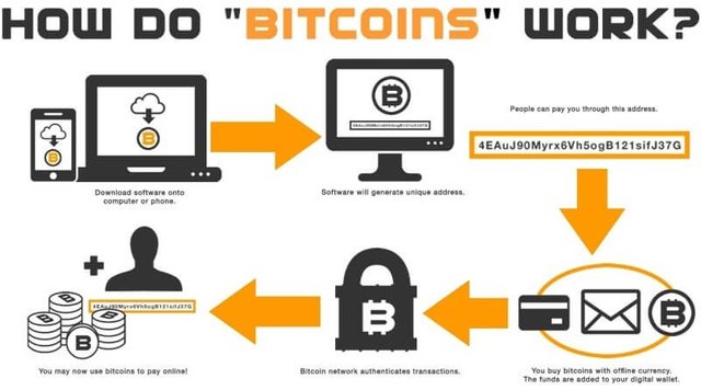 How Bitcoin Works