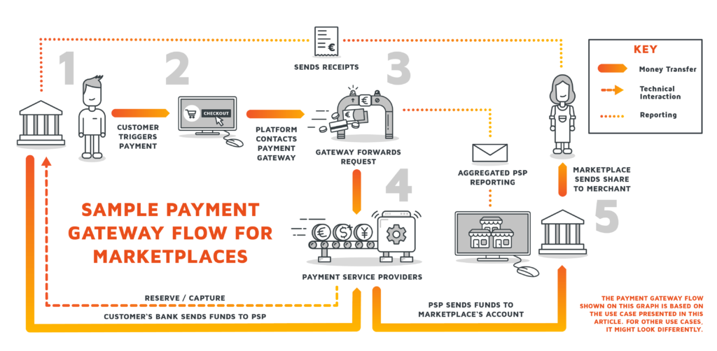 E-Wallets or Payment Gateways – A Comparison - trimplement blog