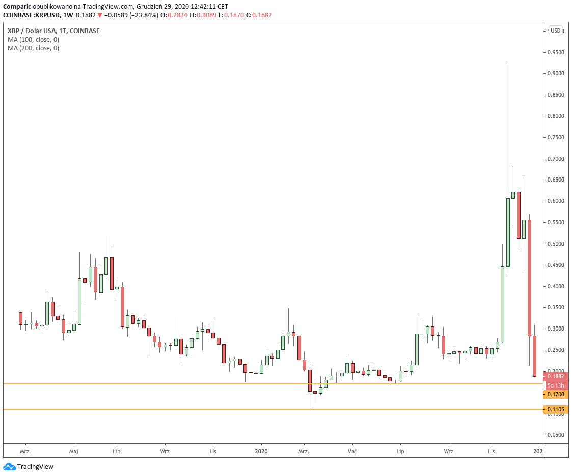 Ripple (XRP) Price Today | XRP Live Price Charts | Revolut United Kingdom