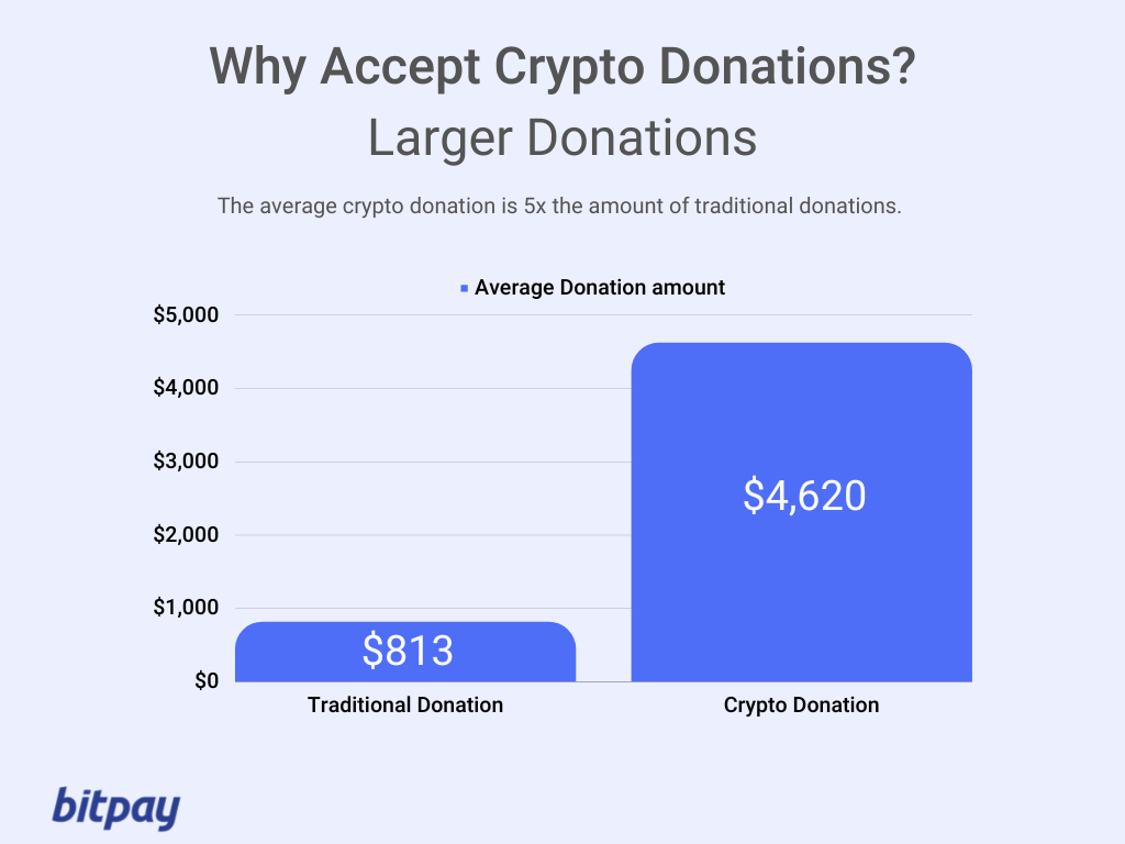 How can people give Bitcoin via donation link? | NOWPayments