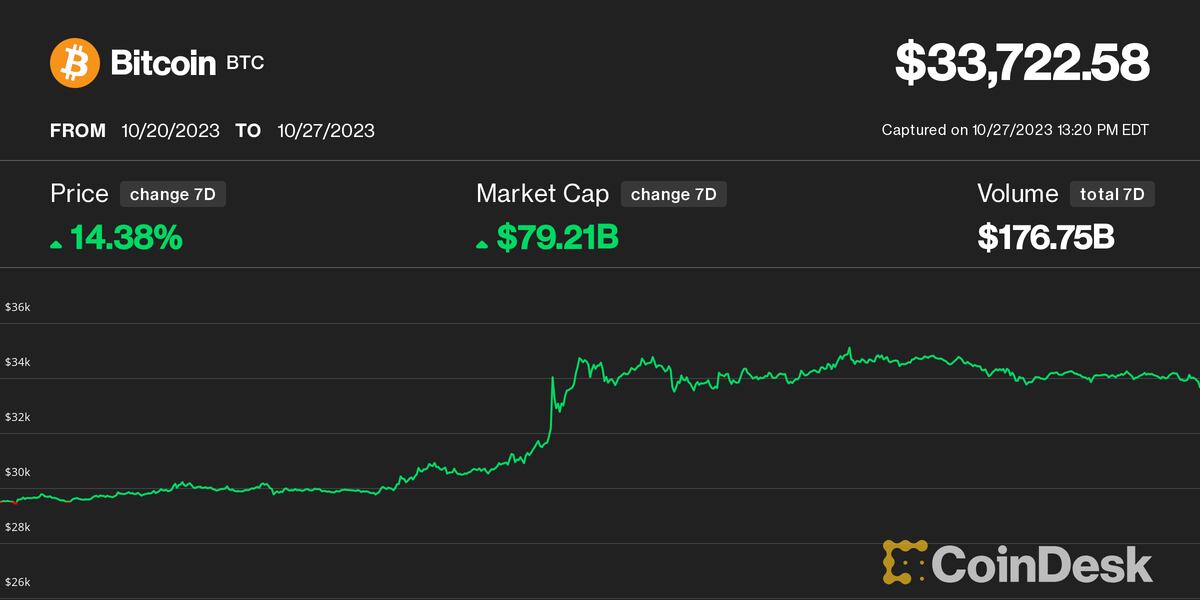 Bitcoin crashes below $26, as investors turn risk-shy, Musk dumps $ mn cryptos