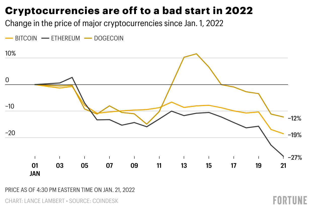 Crypto crash and gold sell-off show there’s no place for investors to hide | CNN Business