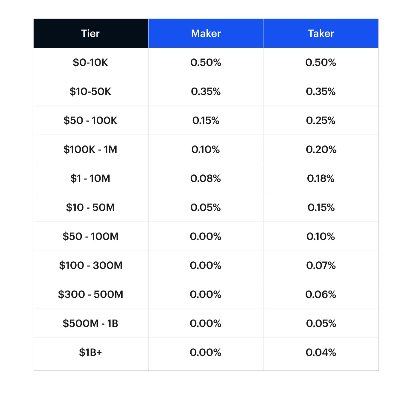 Coinbase VS Coinbase Pro: Comparison of Trading Fees and Futures Offerings