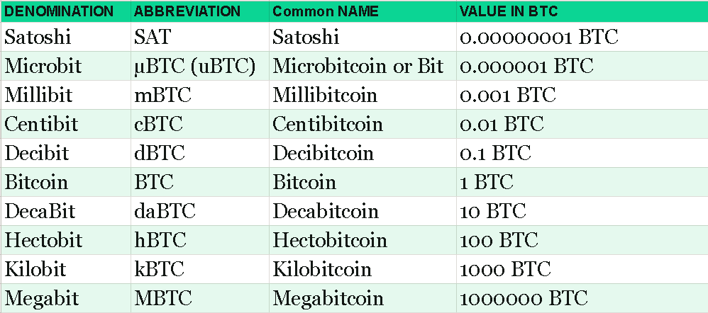 Satoshi (unit) - Bitcoin Wiki