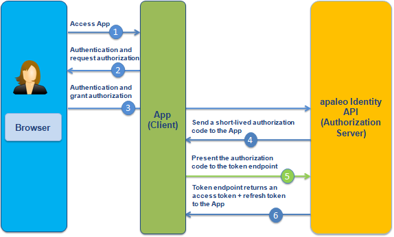 Get OAuth Token (POST) | Authorization Server OAuth Token Service | Akana OAuth API