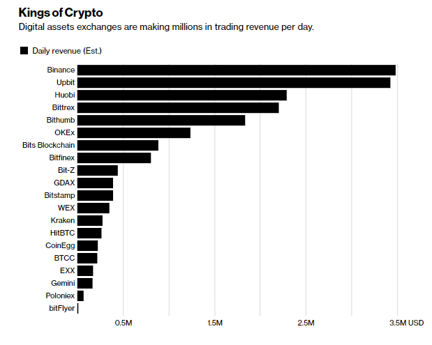 Top Cryptocurrency Exchanges Ranked By Volume | CoinMarketCap