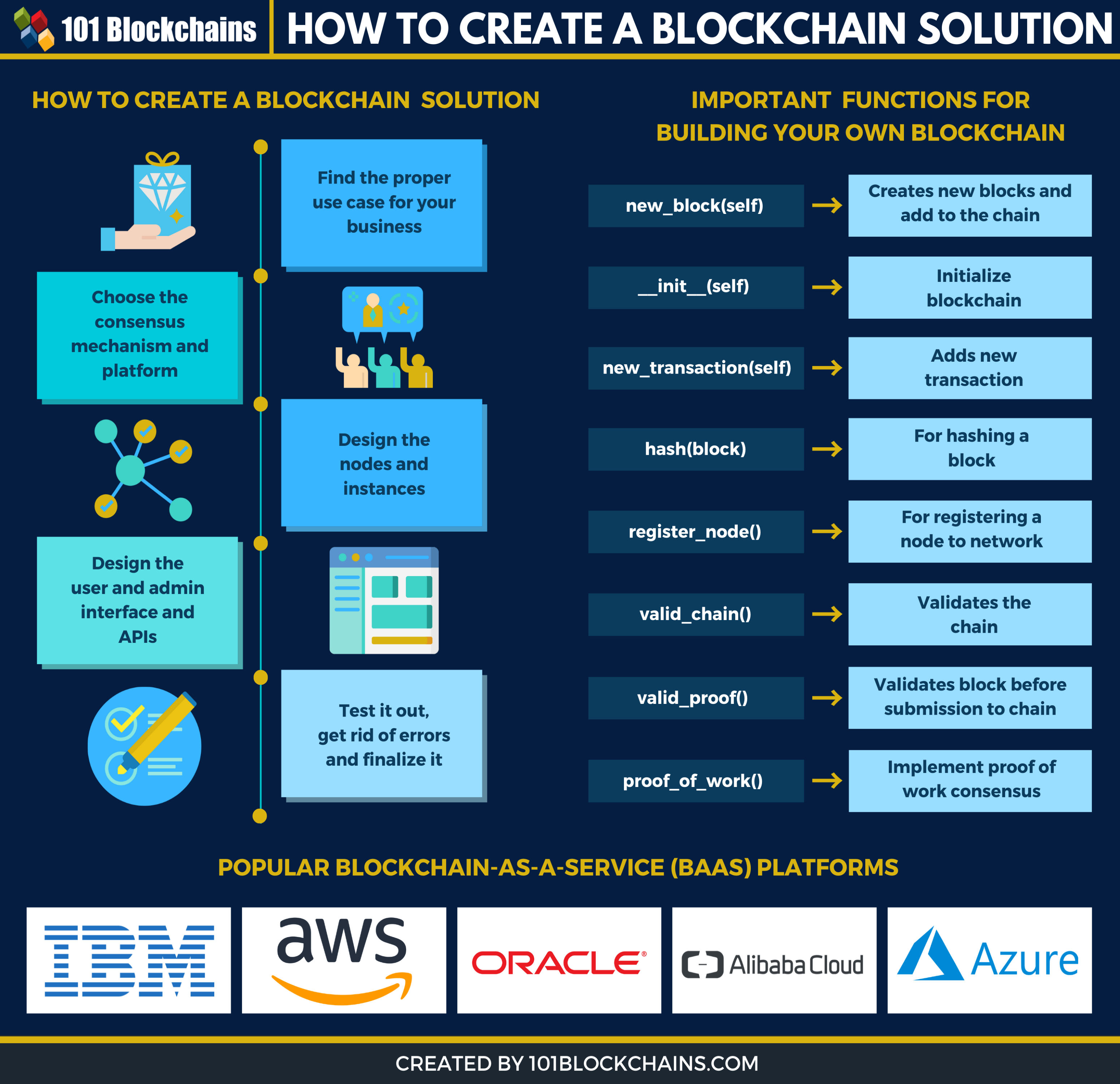 Blockchain development project planning – key differences