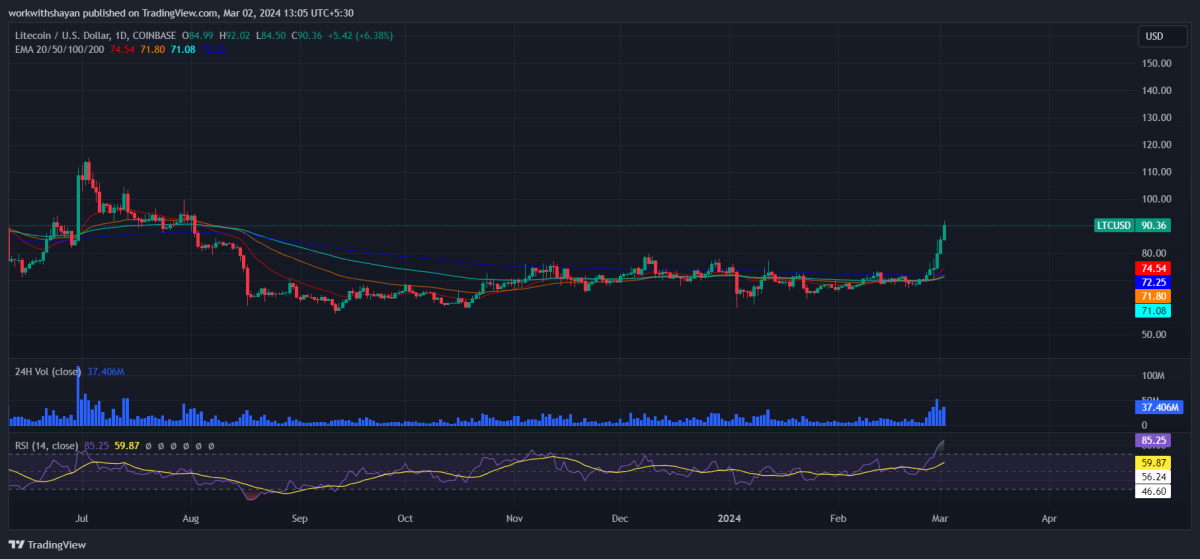 Litecoin (LTC) Price Prediction 