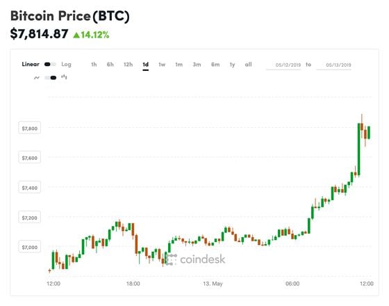 How much is BTC? Seven thousand, five hundred Bitcoins value and price.