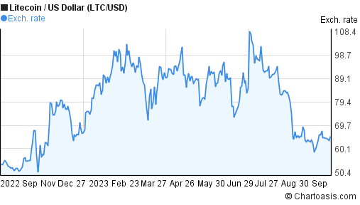 LTCUSD - Litecoin - USD Cryptocurrency Price - bitcoinlog.fun